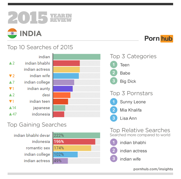 India_Third_Porn_Watching_Country_2015
